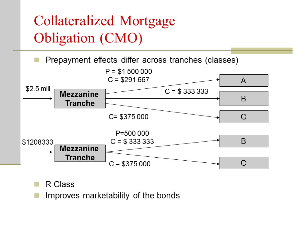 Collateralized Mortgage Obligation (CMO) Prepayment effects differ across tranches (classes) R Class Improves marketability